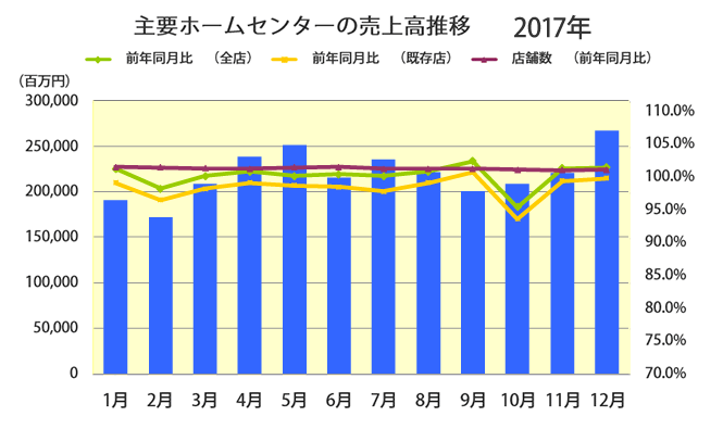 ホームセンター2017
